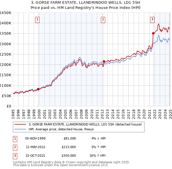 3, GORSE FARM ESTATE, LLANDRINDOD WELLS, LD1 5SH: Price paid vs HM Land Registry's House Price Index