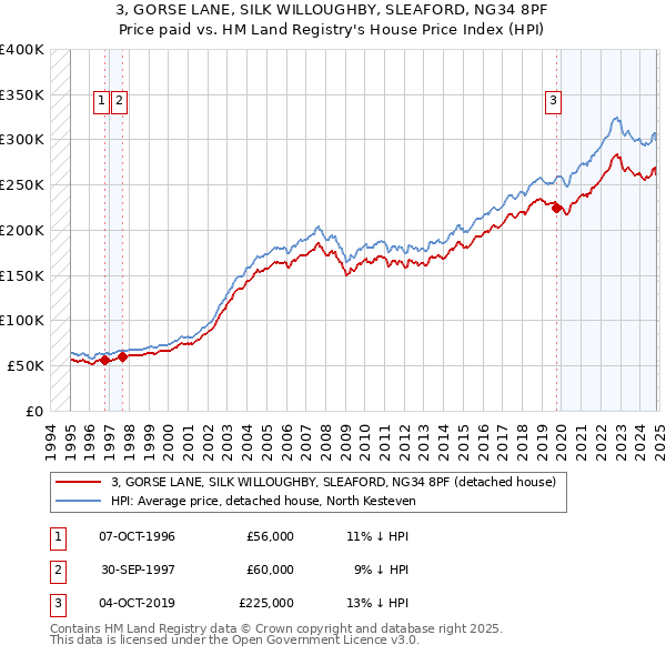 3, GORSE LANE, SILK WILLOUGHBY, SLEAFORD, NG34 8PF: Price paid vs HM Land Registry's House Price Index