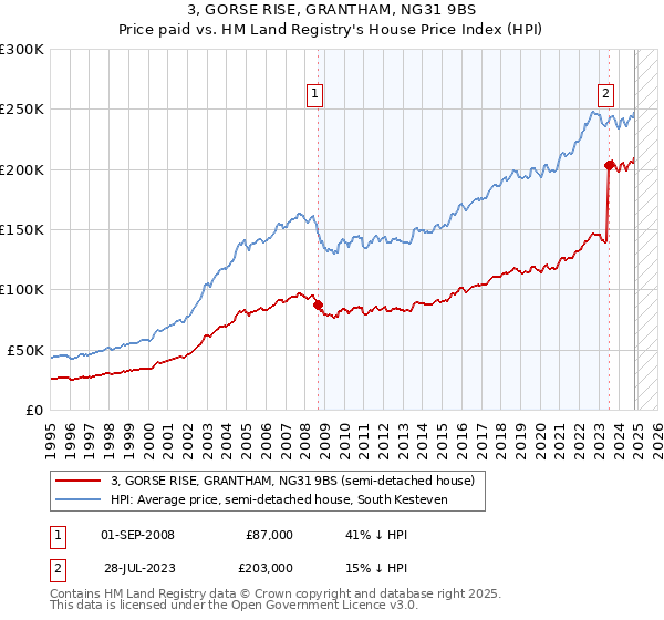 3, GORSE RISE, GRANTHAM, NG31 9BS: Price paid vs HM Land Registry's House Price Index