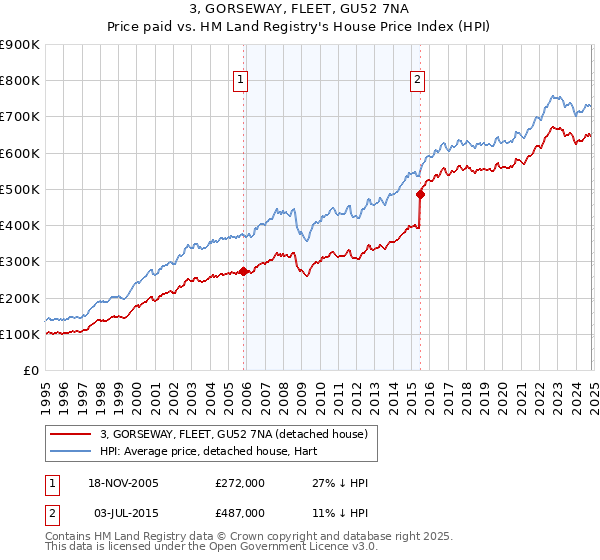 3, GORSEWAY, FLEET, GU52 7NA: Price paid vs HM Land Registry's House Price Index