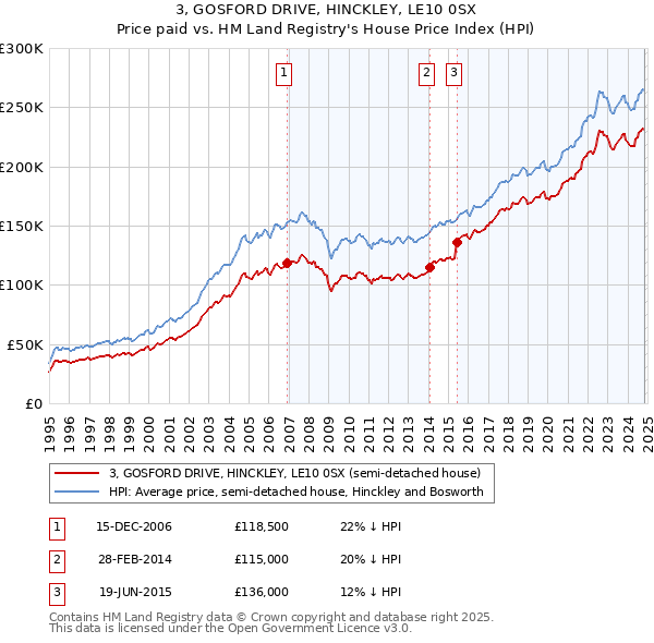 3, GOSFORD DRIVE, HINCKLEY, LE10 0SX: Price paid vs HM Land Registry's House Price Index