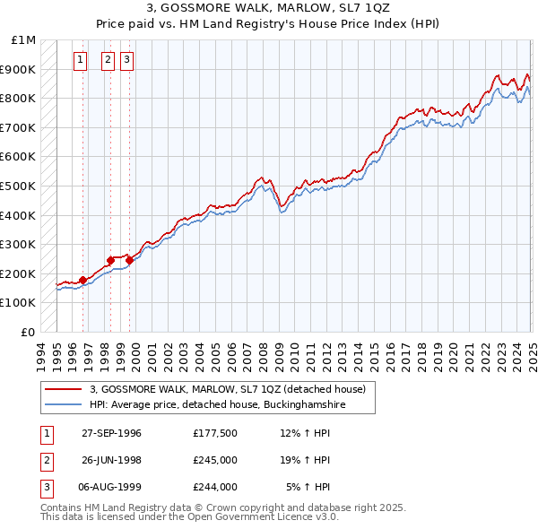 3, GOSSMORE WALK, MARLOW, SL7 1QZ: Price paid vs HM Land Registry's House Price Index