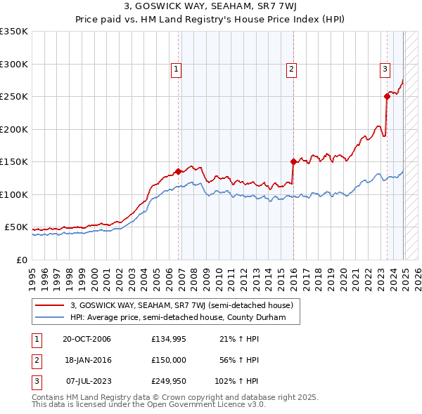 3, GOSWICK WAY, SEAHAM, SR7 7WJ: Price paid vs HM Land Registry's House Price Index