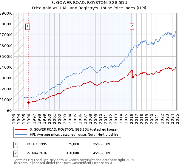 3, GOWER ROAD, ROYSTON, SG8 5DU: Price paid vs HM Land Registry's House Price Index