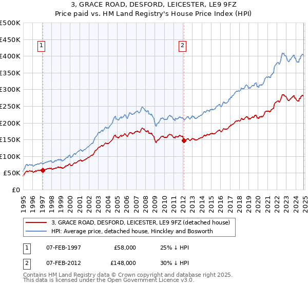 3, GRACE ROAD, DESFORD, LEICESTER, LE9 9FZ: Price paid vs HM Land Registry's House Price Index