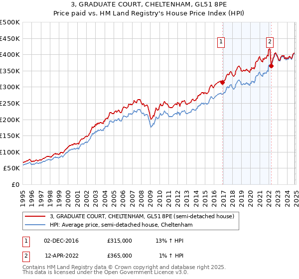 3, GRADUATE COURT, CHELTENHAM, GL51 8PE: Price paid vs HM Land Registry's House Price Index