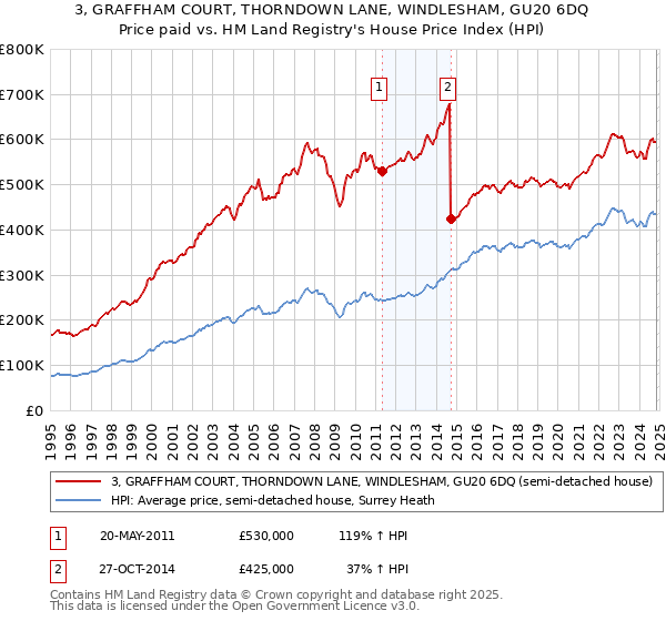 3, GRAFFHAM COURT, THORNDOWN LANE, WINDLESHAM, GU20 6DQ: Price paid vs HM Land Registry's House Price Index