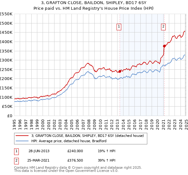 3, GRAFTON CLOSE, BAILDON, SHIPLEY, BD17 6SY: Price paid vs HM Land Registry's House Price Index