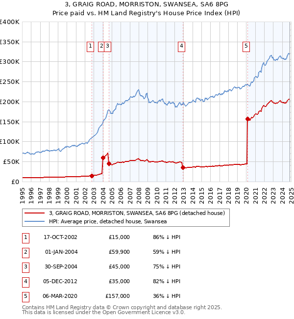 3, GRAIG ROAD, MORRISTON, SWANSEA, SA6 8PG: Price paid vs HM Land Registry's House Price Index