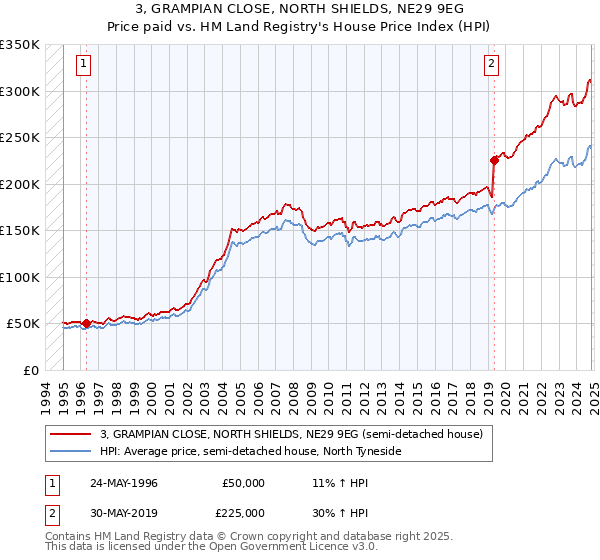 3, GRAMPIAN CLOSE, NORTH SHIELDS, NE29 9EG: Price paid vs HM Land Registry's House Price Index