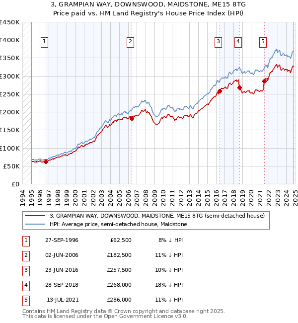 3, GRAMPIAN WAY, DOWNSWOOD, MAIDSTONE, ME15 8TG: Price paid vs HM Land Registry's House Price Index