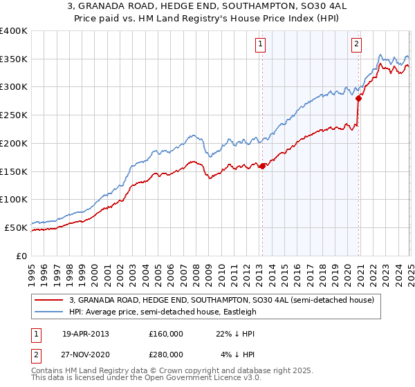 3, GRANADA ROAD, HEDGE END, SOUTHAMPTON, SO30 4AL: Price paid vs HM Land Registry's House Price Index