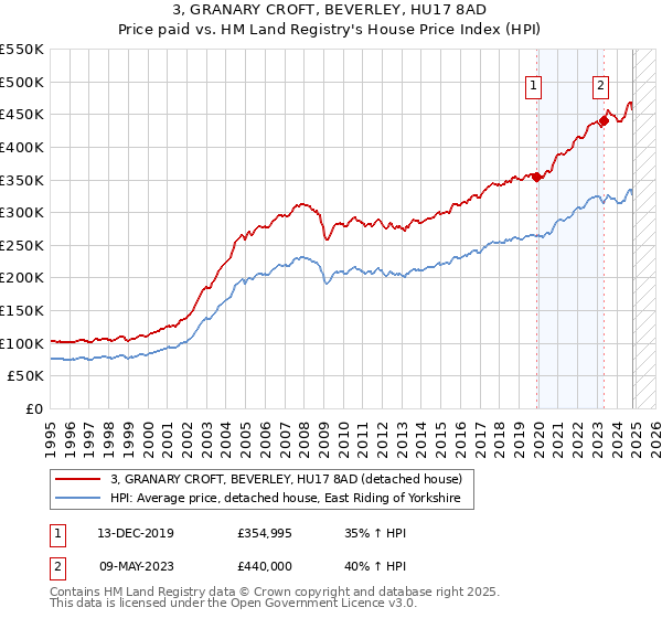 3, GRANARY CROFT, BEVERLEY, HU17 8AD: Price paid vs HM Land Registry's House Price Index