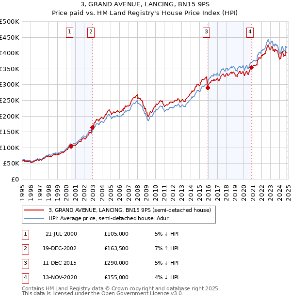 3, GRAND AVENUE, LANCING, BN15 9PS: Price paid vs HM Land Registry's House Price Index