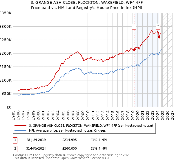 3, GRANGE ASH CLOSE, FLOCKTON, WAKEFIELD, WF4 4FF: Price paid vs HM Land Registry's House Price Index