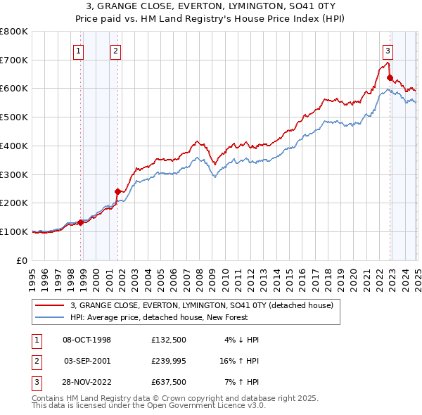 3, GRANGE CLOSE, EVERTON, LYMINGTON, SO41 0TY: Price paid vs HM Land Registry's House Price Index