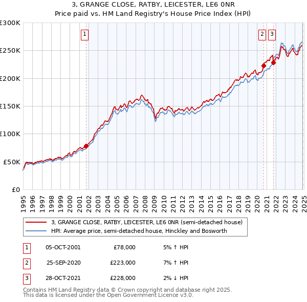 3, GRANGE CLOSE, RATBY, LEICESTER, LE6 0NR: Price paid vs HM Land Registry's House Price Index