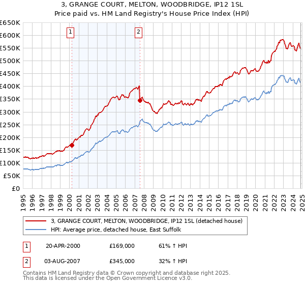 3, GRANGE COURT, MELTON, WOODBRIDGE, IP12 1SL: Price paid vs HM Land Registry's House Price Index