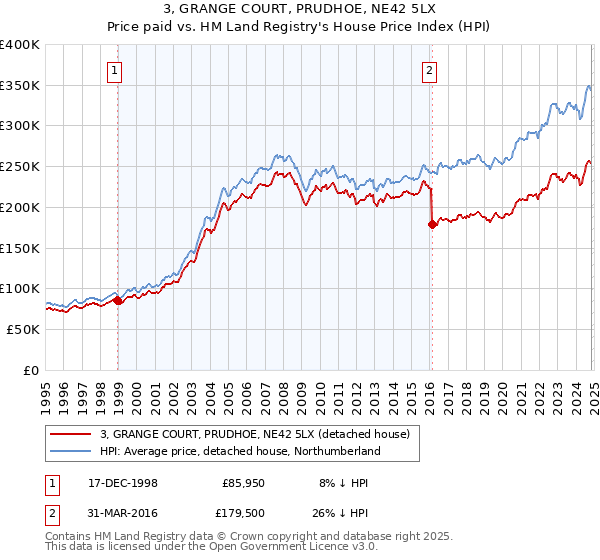 3, GRANGE COURT, PRUDHOE, NE42 5LX: Price paid vs HM Land Registry's House Price Index