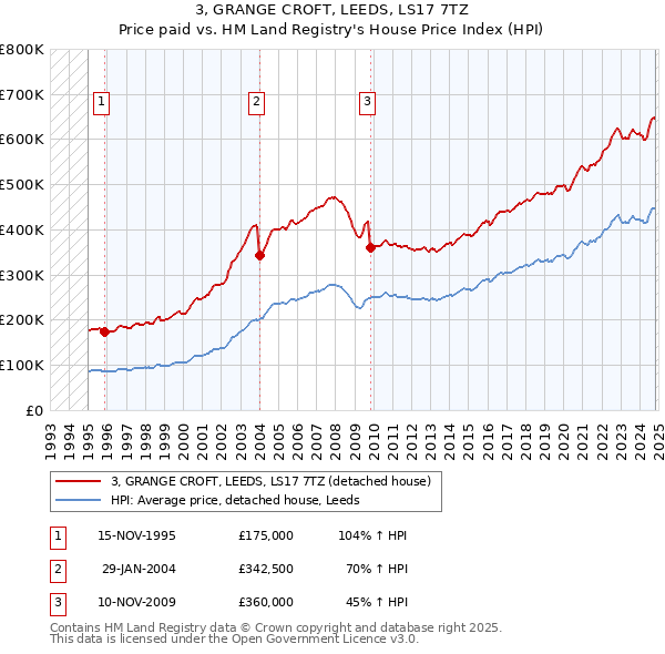 3, GRANGE CROFT, LEEDS, LS17 7TZ: Price paid vs HM Land Registry's House Price Index