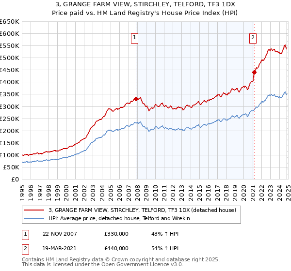 3, GRANGE FARM VIEW, STIRCHLEY, TELFORD, TF3 1DX: Price paid vs HM Land Registry's House Price Index