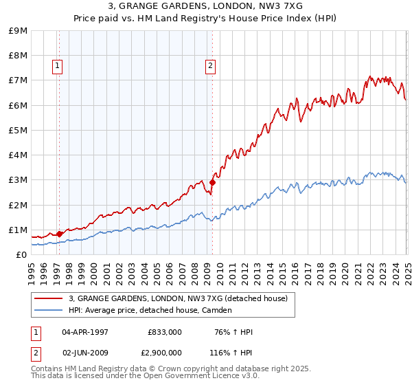 3, GRANGE GARDENS, LONDON, NW3 7XG: Price paid vs HM Land Registry's House Price Index