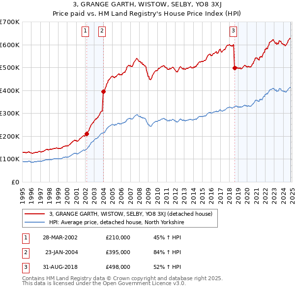 3, GRANGE GARTH, WISTOW, SELBY, YO8 3XJ: Price paid vs HM Land Registry's House Price Index