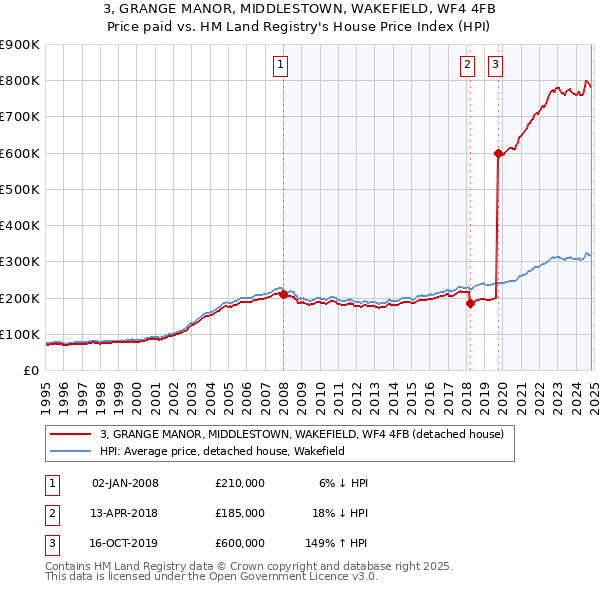 3, GRANGE MANOR, MIDDLESTOWN, WAKEFIELD, WF4 4FB: Price paid vs HM Land Registry's House Price Index