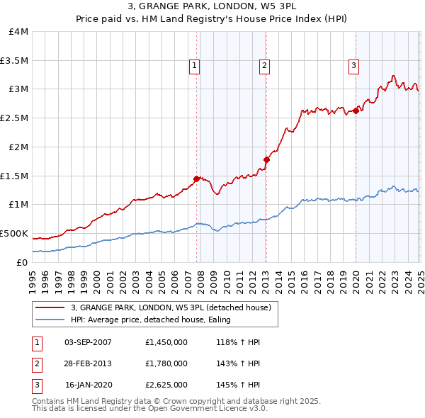 3, GRANGE PARK, LONDON, W5 3PL: Price paid vs HM Land Registry's House Price Index