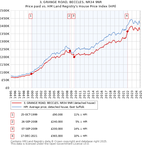 3, GRANGE ROAD, BECCLES, NR34 9NR: Price paid vs HM Land Registry's House Price Index