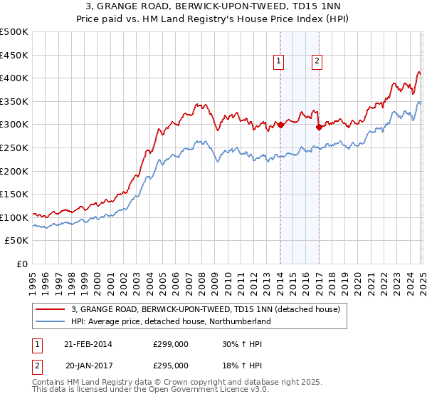 3, GRANGE ROAD, BERWICK-UPON-TWEED, TD15 1NN: Price paid vs HM Land Registry's House Price Index