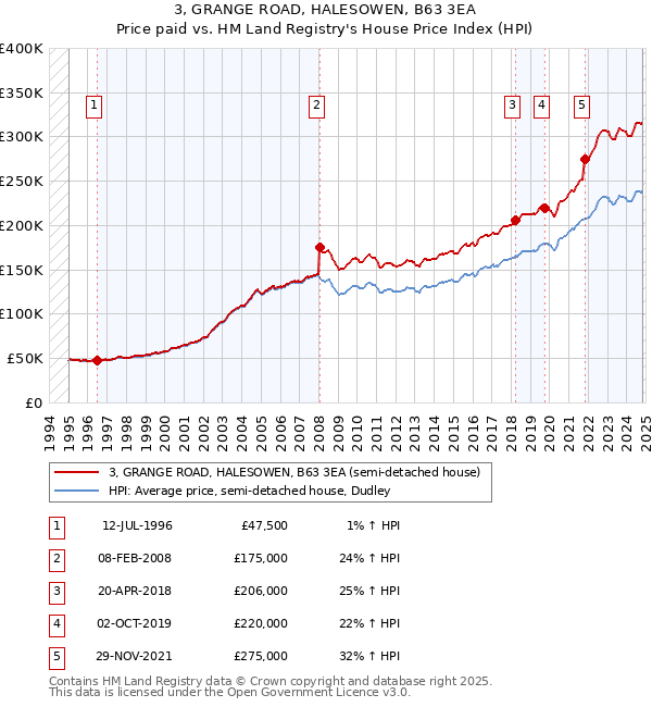 3, GRANGE ROAD, HALESOWEN, B63 3EA: Price paid vs HM Land Registry's House Price Index