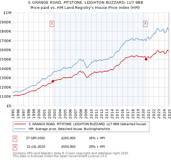 3, GRANGE ROAD, PITSTONE, LEIGHTON BUZZARD, LU7 9BB: Price paid vs HM Land Registry's House Price Index