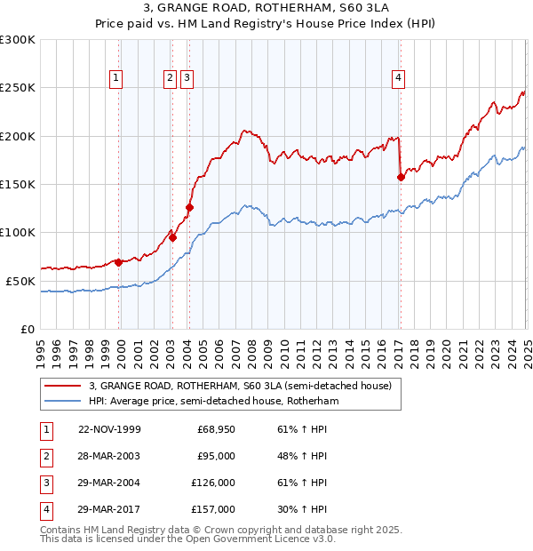 3, GRANGE ROAD, ROTHERHAM, S60 3LA: Price paid vs HM Land Registry's House Price Index