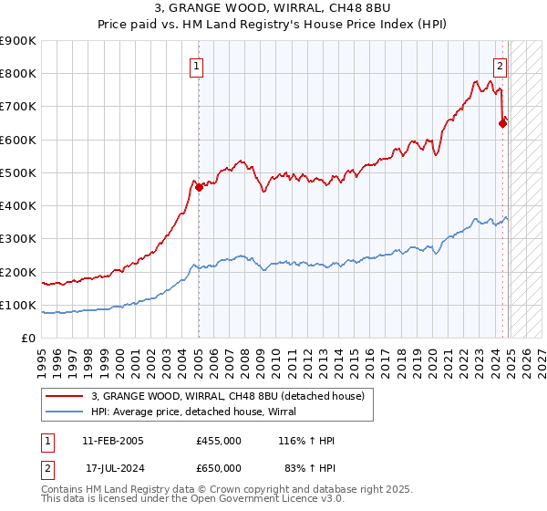 3, GRANGE WOOD, WIRRAL, CH48 8BU: Price paid vs HM Land Registry's House Price Index