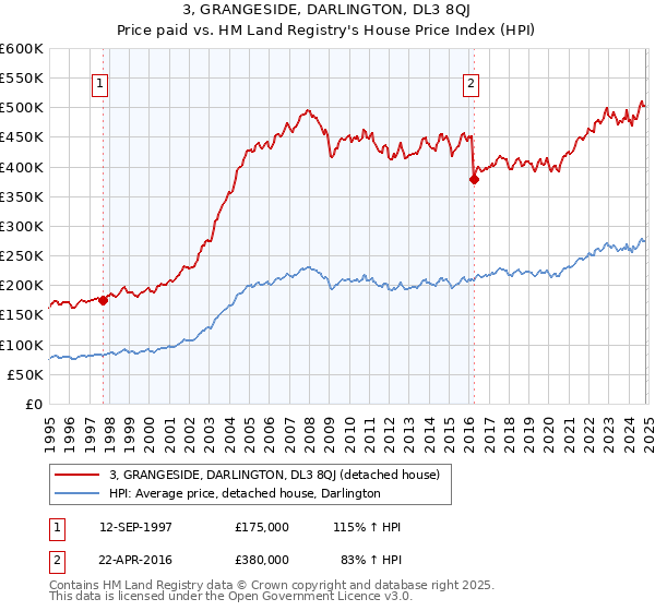 3, GRANGESIDE, DARLINGTON, DL3 8QJ: Price paid vs HM Land Registry's House Price Index