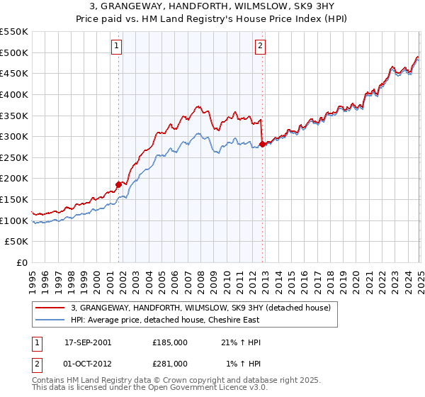 3, GRANGEWAY, HANDFORTH, WILMSLOW, SK9 3HY: Price paid vs HM Land Registry's House Price Index