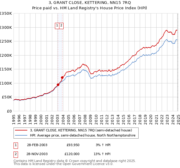 3, GRANT CLOSE, KETTERING, NN15 7RQ: Price paid vs HM Land Registry's House Price Index