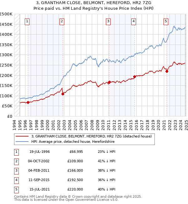 3, GRANTHAM CLOSE, BELMONT, HEREFORD, HR2 7ZG: Price paid vs HM Land Registry's House Price Index