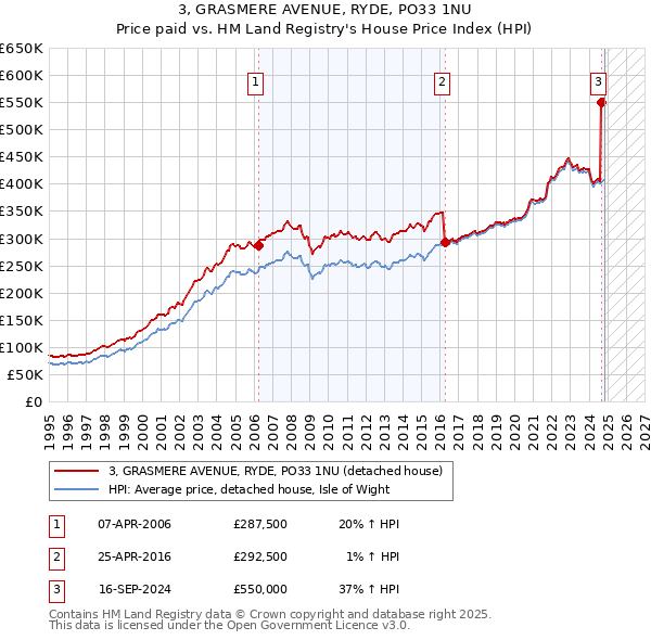 3, GRASMERE AVENUE, RYDE, PO33 1NU: Price paid vs HM Land Registry's House Price Index