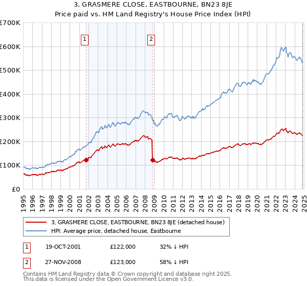 3, GRASMERE CLOSE, EASTBOURNE, BN23 8JE: Price paid vs HM Land Registry's House Price Index