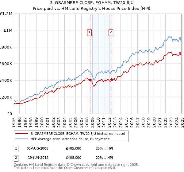 3, GRASMERE CLOSE, EGHAM, TW20 8JU: Price paid vs HM Land Registry's House Price Index