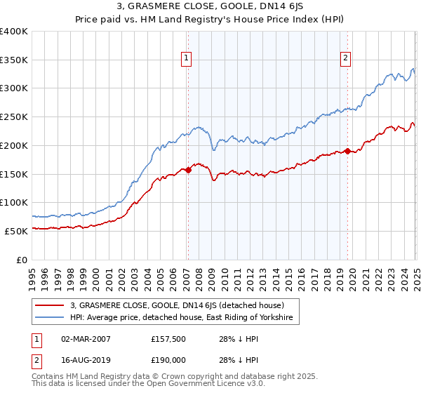 3, GRASMERE CLOSE, GOOLE, DN14 6JS: Price paid vs HM Land Registry's House Price Index