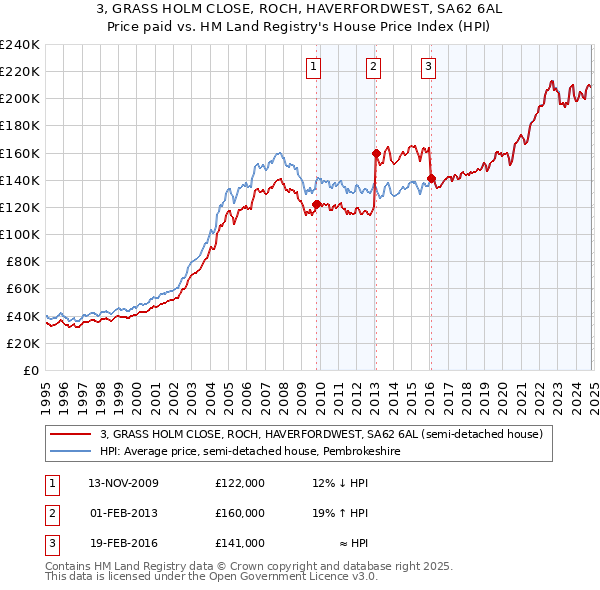 3, GRASS HOLM CLOSE, ROCH, HAVERFORDWEST, SA62 6AL: Price paid vs HM Land Registry's House Price Index