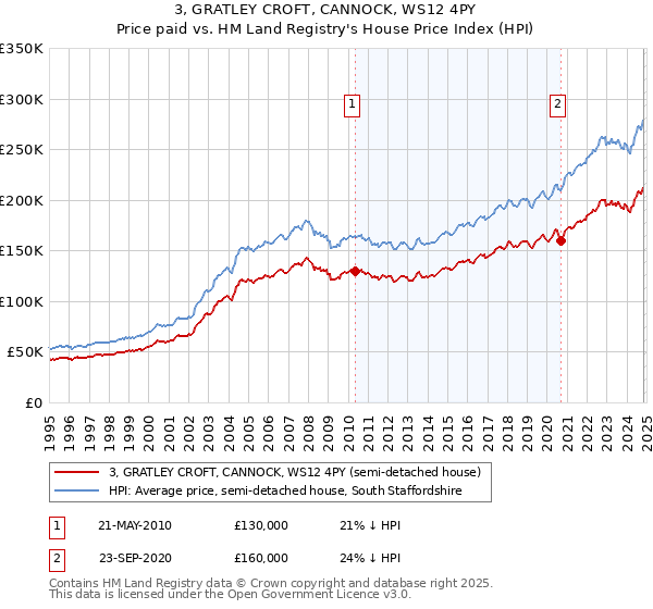 3, GRATLEY CROFT, CANNOCK, WS12 4PY: Price paid vs HM Land Registry's House Price Index