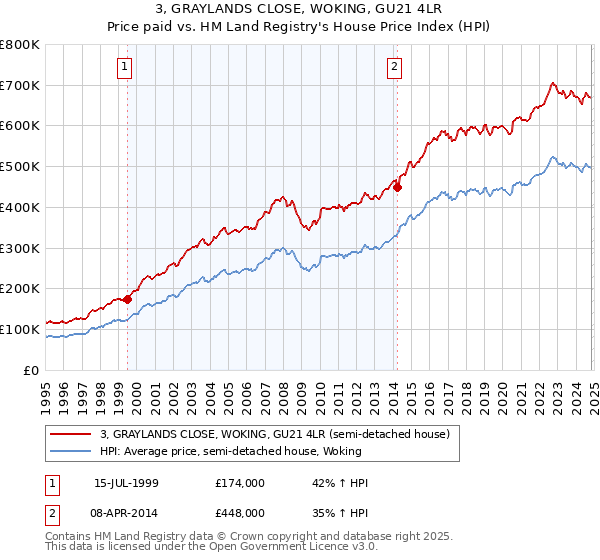 3, GRAYLANDS CLOSE, WOKING, GU21 4LR: Price paid vs HM Land Registry's House Price Index