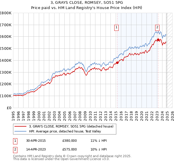 3, GRAYS CLOSE, ROMSEY, SO51 5PG: Price paid vs HM Land Registry's House Price Index