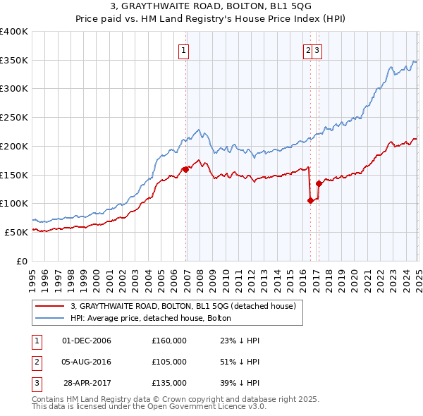 3, GRAYTHWAITE ROAD, BOLTON, BL1 5QG: Price paid vs HM Land Registry's House Price Index