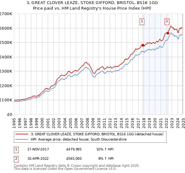 3, GREAT CLOVER LEAZE, STOKE GIFFORD, BRISTOL, BS16 1GG: Price paid vs HM Land Registry's House Price Index