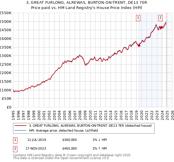 3, GREAT FURLONG, ALREWAS, BURTON-ON-TRENT, DE13 7ER: Price paid vs HM Land Registry's House Price Index